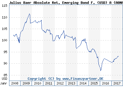 Chart: Julius Baer Absolute Ret. Emerging Bond F. (USD) A (A0NAS9 LU0334612321)