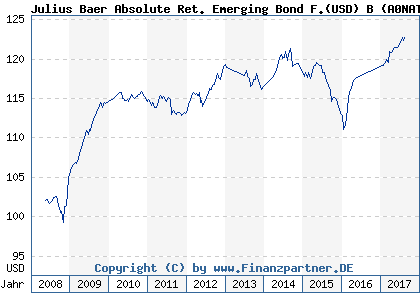 Chart: Julius Baer Absolute Ret. Emerging Bond F.(USD) B (A0NATA LU0334612594)