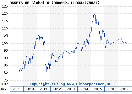 Chart: ASSETS NB Global A (A0M0H2 LU0334775037)