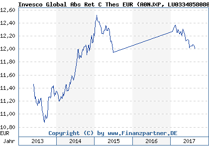 Chart: Invesco Global Abs Ret C Thes EUR (A0NJXP LU0334858080)