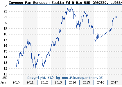 Chart: Invesco Pan European Equity Fd A Dis USD (A0QZZQ LU0334858593)
