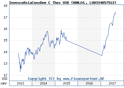 Chart: InvescoAsiaConsDem C Thes USD (A0NJXL LU0334857512)