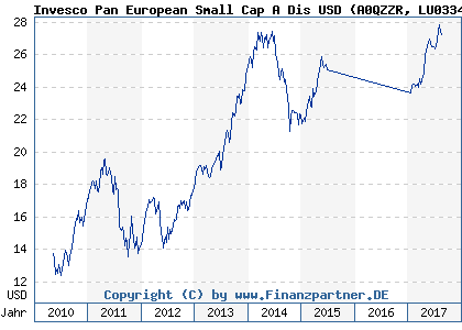 Chart: Invesco Pan European Small Cap A Dis USD (A0QZZR LU0334858676)
