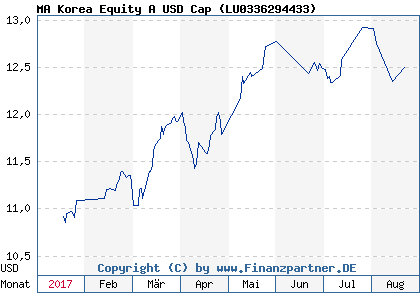 Chart: MA Korea Equity A USD Cap ( LU0336294433)