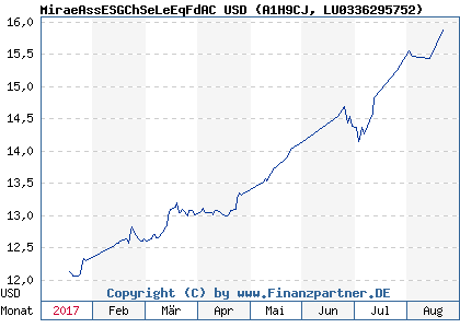 Chart: MiraeAssESGChSeLeEqFdAC USD (A1H9CJ LU0336295752)