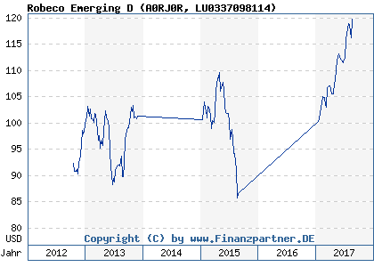 Chart: Robeco Emerging D (A0RJ0R LU0337098114)