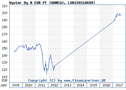 Chart: Oyster Dy N EUR PF (A0NEGX LU0339310699)