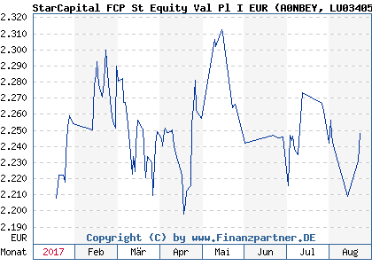 Chart: StarCapital FCP St Equity Val Pl I EUR (A0NBEY LU0340591105)