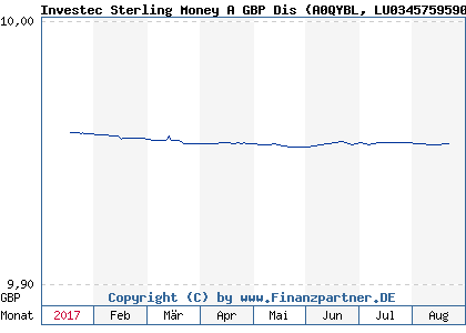 Chart: Investec Sterling Money A GBP Dis (A0QYBL LU0345759590)