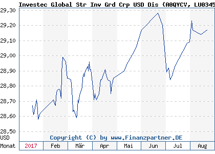 Chart: Investec Global Str Inv Grd Crp USD Dis (A0QYCV LU0345764244)