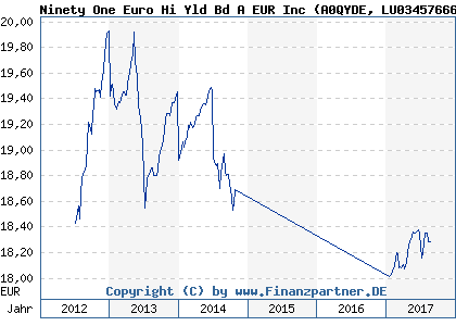 Chart: Ninety One Euro Hi Yld Bd A EUR Inc (A0QYDE LU0345766611)