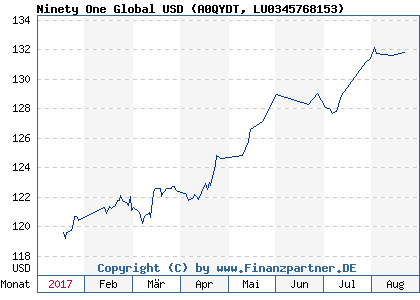 Chart: Ninety One Global USD (A0QYDT LU0345768153)
