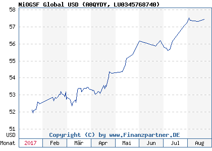 Chart: NiOGSF Global USD (A0QYDY LU0345768740)
