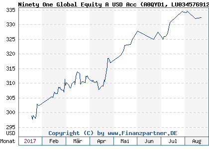Chart: Ninety One Global Equity A USD Acc (A0QYD1 LU0345769128)
