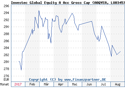 Chart: Investec Global Equity A Acc Gross Cap (A0QYEA LU0345770134)