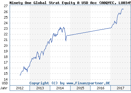 Chart: Ninety One Global Strat Equity A USD Acc (A0QYEC LU0345770308)