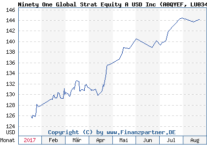 Chart: Ninety One Global Strat Equity A USD Inc (A0QYEF LU0345770993)