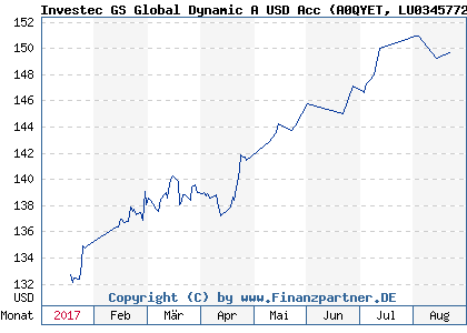 Chart: Investec GS Global Dynamic A USD Acc (A0QYET LU0345772692)