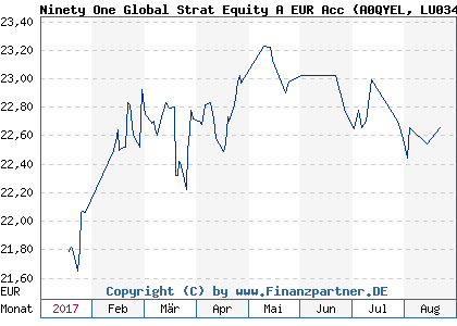 Chart: Ninety One Global Strat Equity A EUR Acc (A0QYEL LU0345771702)