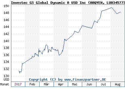 Chart: Investec GS Global Dynamic A USD Inc (A0QYEW LU0345773070)