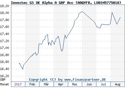 Chart: Investec GS UK Alpha A GBP Acc (A0QYFB LU0345775018)