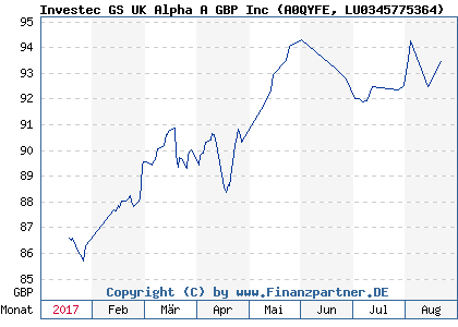 Chart: Investec GS UK Alpha A GBP Inc (A0QYFE LU0345775364)