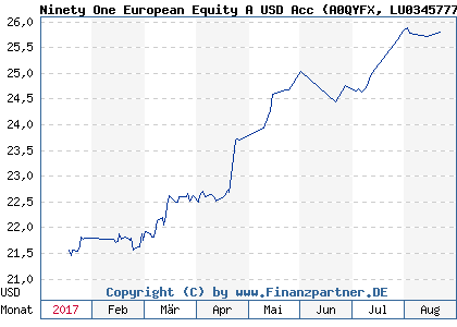 Chart: Ninety One European Equity A USD Acc (A0QYFX LU0345777147)