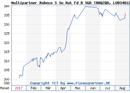 Chart: Multipartner Robeco S Su Wat Fd B SGD (A0QZQA LU0348125351)