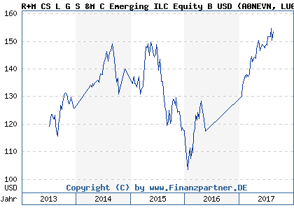 Chart: R+M CS L G S &M C Emerging ILC Equity B USD (A0NEVN LU0348402883)