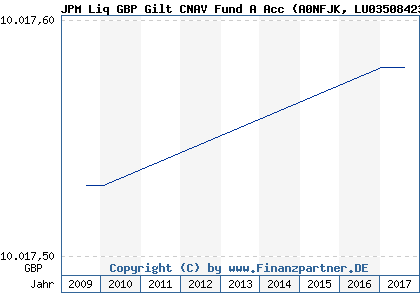Chart: JPM Liq GBP Gilt CNAV Fund A Acc (A0NFJK LU0350842315)