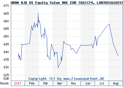 Chart: UBAM AJO US Equity Value AHC EUR (A1CX74 LU0352161623)
