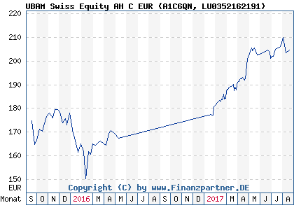 Chart: UBAM Swiss Equity AH C EUR (A1C6QN LU0352162191)