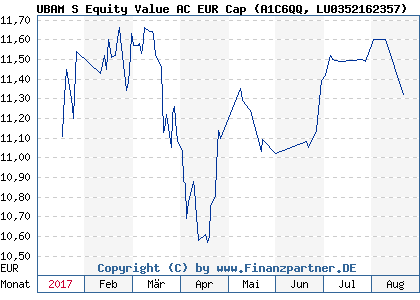 Chart: UBAM S Equity Value AC EUR Cap (A1C6QQ LU0352162357)