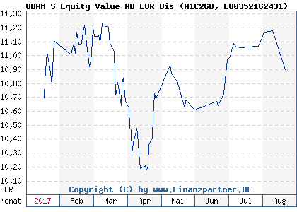 Chart: UBAM S Equity Value AD EUR Dis (A1C26B LU0352162431)