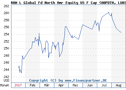 Chart: RAM L Global Fd North Amr Equity US F Cap (A0PDTW LU0353281818)