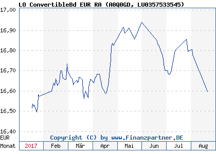 Chart: LO ConvertibleBd EUR RA (A0Q0GD LU0357533545)
