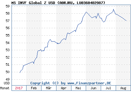 Chart: MS INVF Global Z USD (A0RJRU LU0360482987)