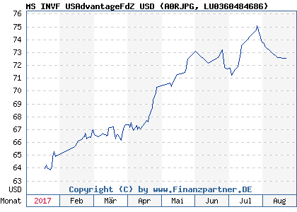 Chart: MS INVF USAdvantageFdZ USD (A0RJPG LU0360484686)