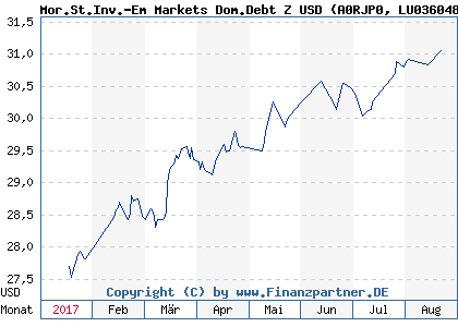 Chart: Mor.St.Inv.-Em Markets Dom.Debt Z USD (A0RJP0 LU0360486202)