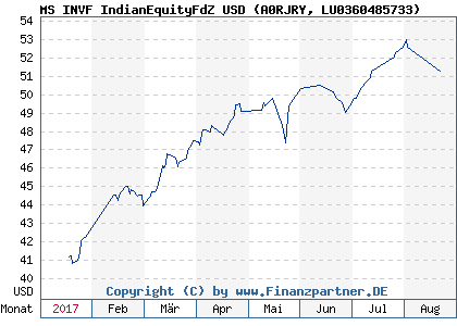Chart: MS INVF IndianEquityFdZ USD (A0RJRY LU0360485733)
