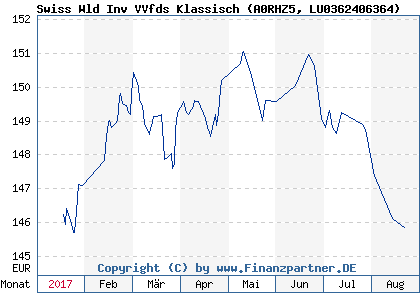 Chart: Swiss Wld Inv VVfds Klassisch (A0RHZ5 LU0362406364)