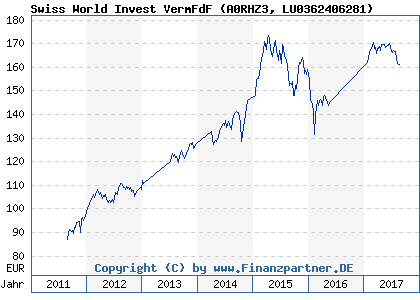 Chart: Swiss World Invest VermFdF (A0RHZ3 LU0362406281)