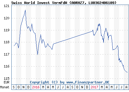 Chart: Swiss World Invest VermFdW (A0RHZ7 LU0362406109)