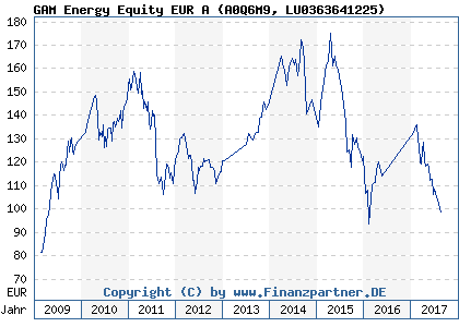 Chart: GAM Energy Equity EUR A (A0Q6M9 LU0363641225)