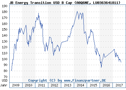 Chart: JB Energy Transition USD B Cap (A0Q6NE LU0363641811)