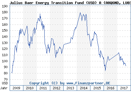 Chart: Julius Baer Energy Transition Fund (USD) A (A0Q6ND LU0363641498)