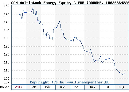 Chart: GAM Multistock Energy Equity C EUR (A0Q6NB LU0363642207)