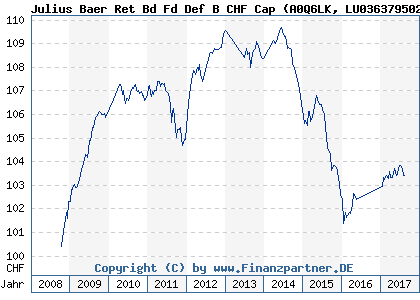 Chart: Julius Baer Ret Bd Fd Def B CHF Cap (A0Q6LK LU0363795021)