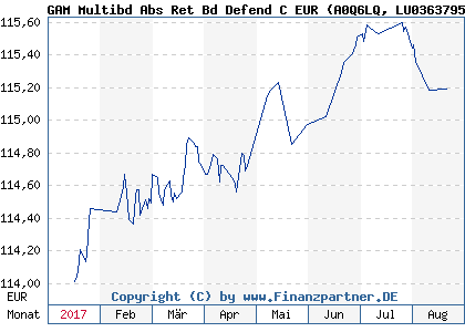 Chart: GAM Multibd Abs Ret Bd Defend C EUR (A0Q6LQ LU0363795708)
