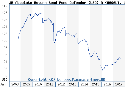 Chart: JB Absolute Return Bond Fund Defender (USD) A (A0Q6LT LU0363795963)